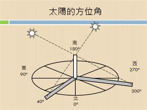 冬天太陽方位|臺灣四季太陽仰角與方位角